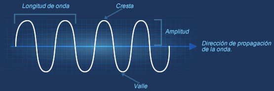 frecuencia