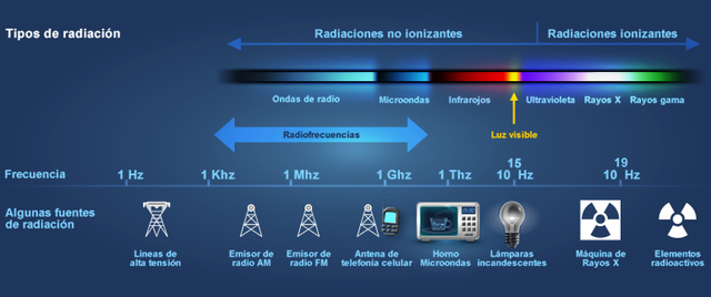 radiaciones